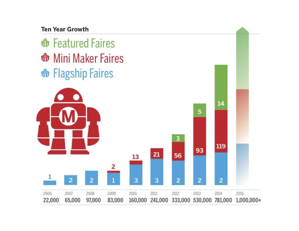 maker faire growth - maker movement